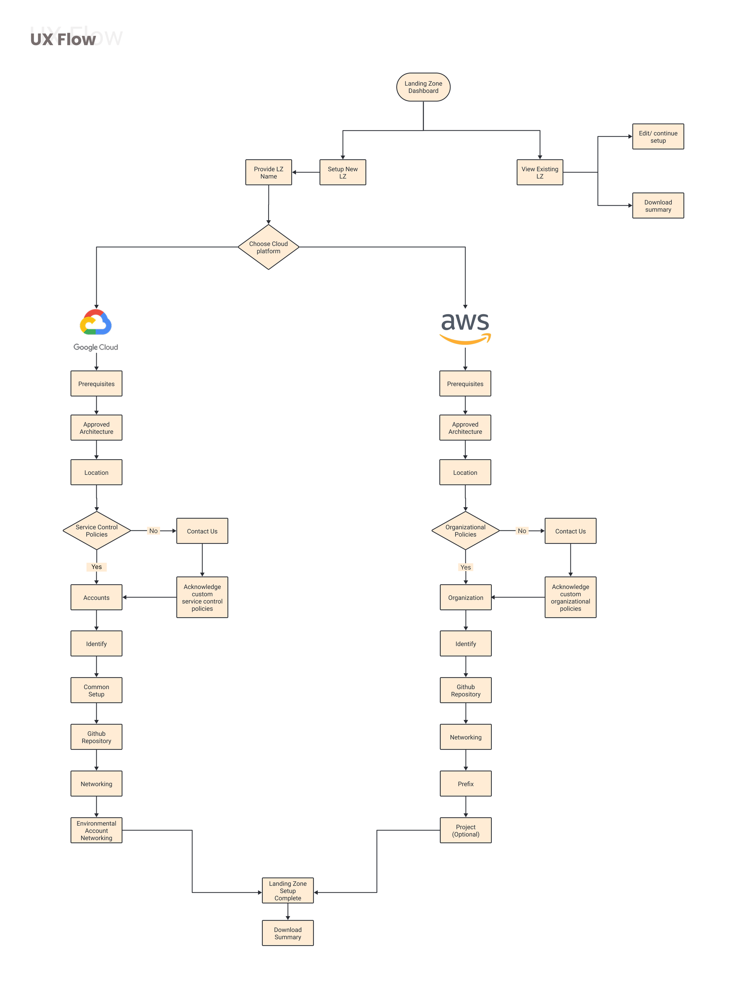 Landing Zone, Cloud setup UX flow