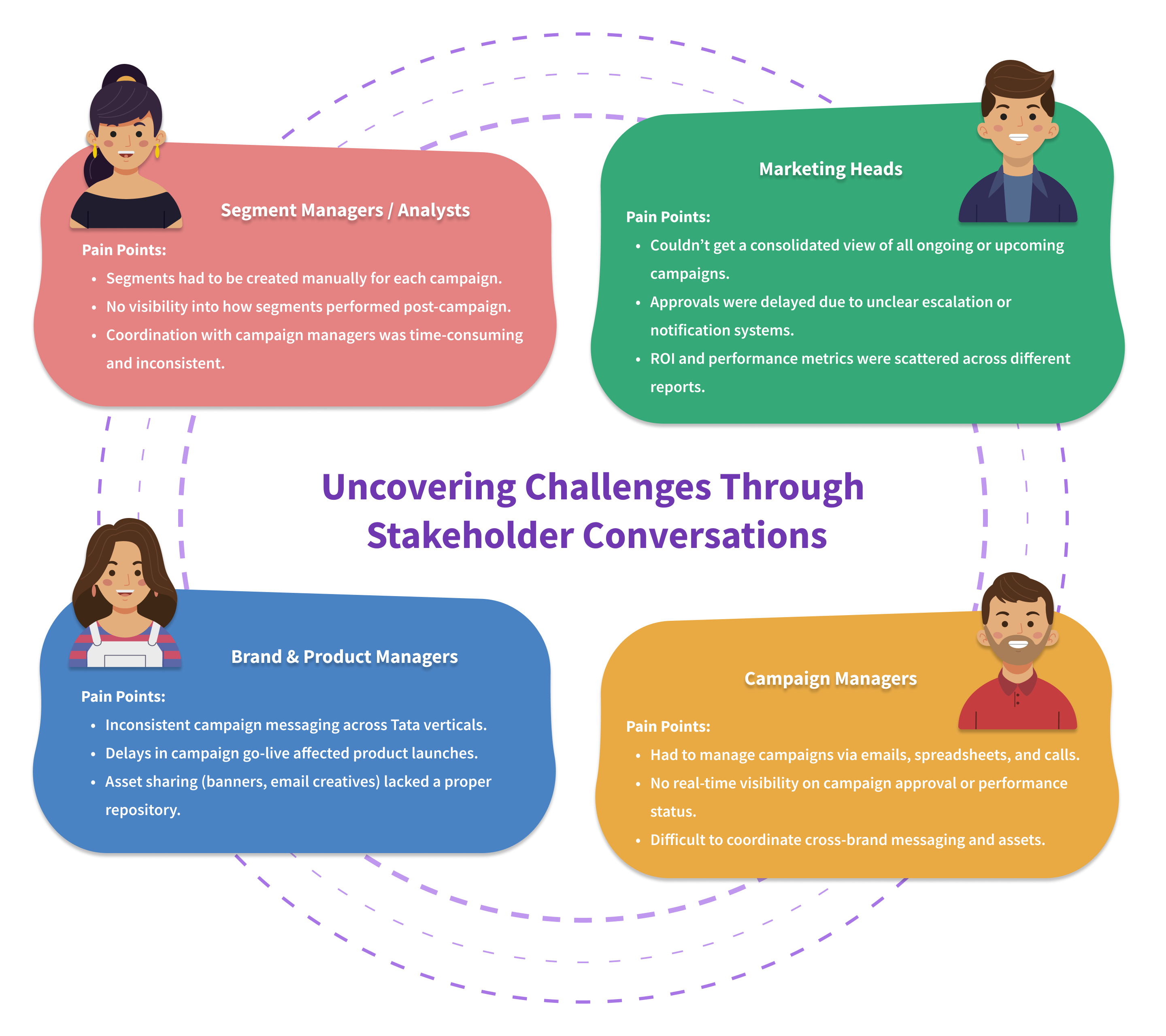 Tata NeuConnect, Design process, Discover 2