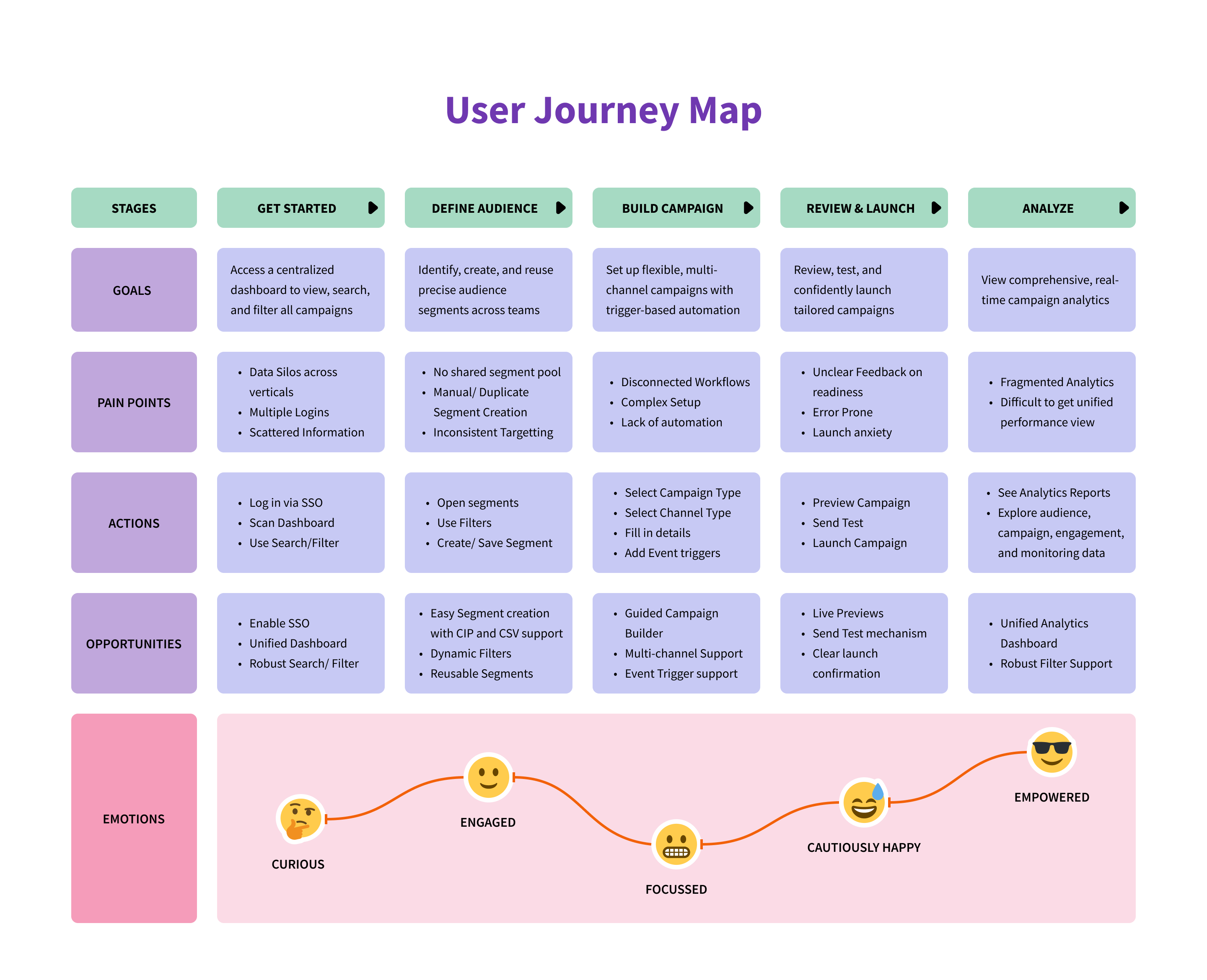 Tata NeuConnect, Design process, Define 3