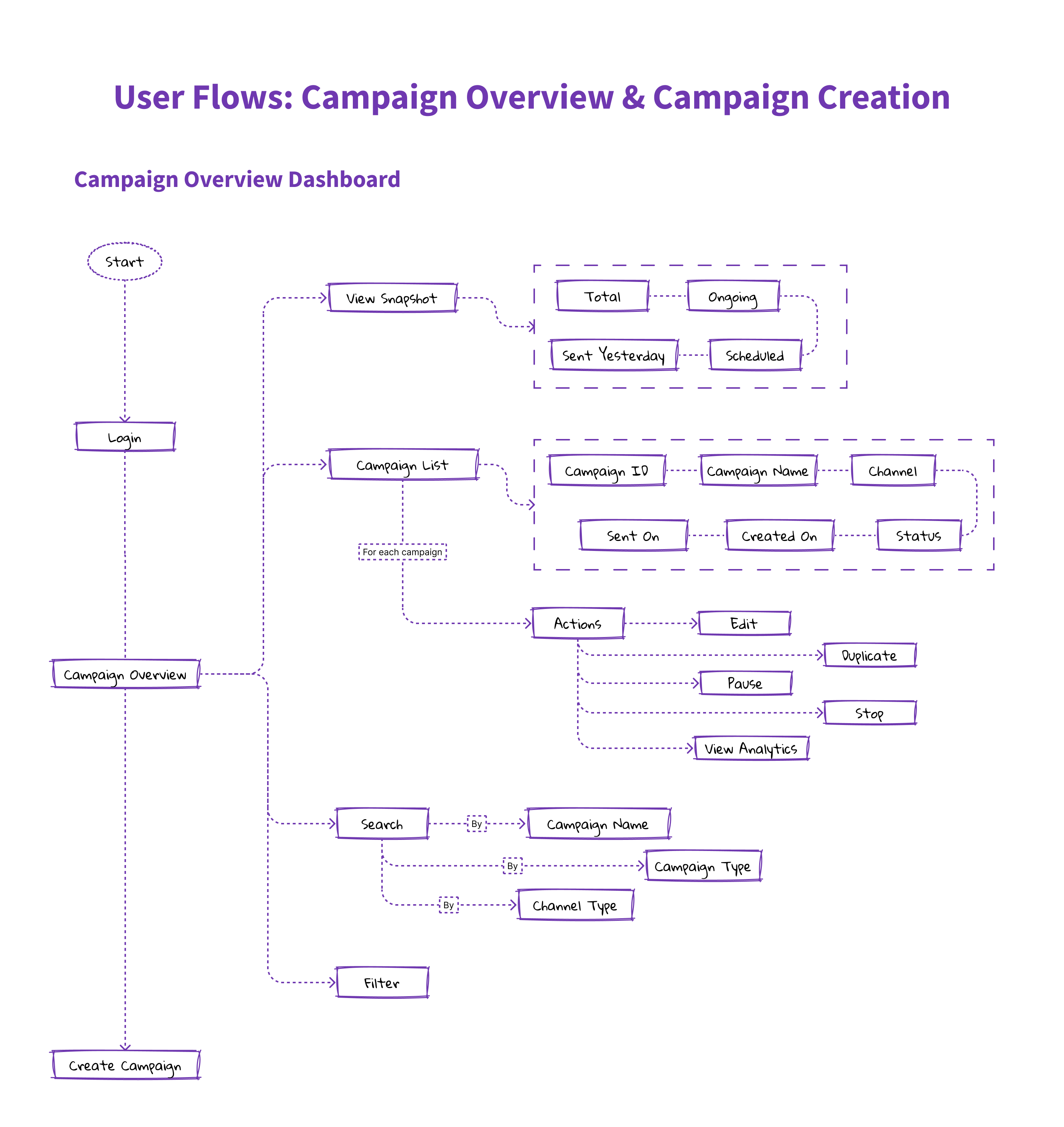 Tata NeuConnect, Ideate, user flow overview