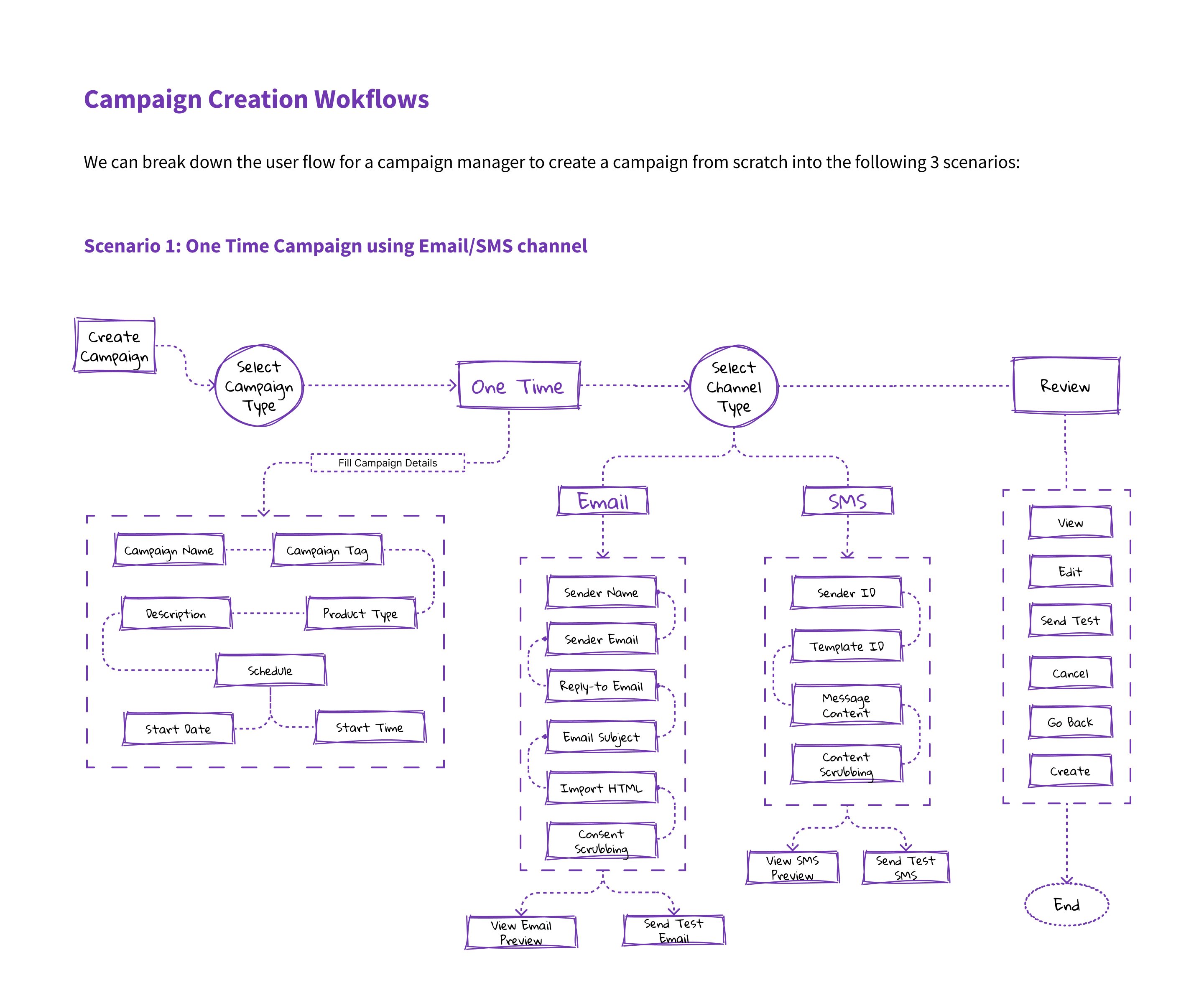 Tata NeuConnect, User flow, create campaign scenario 1
