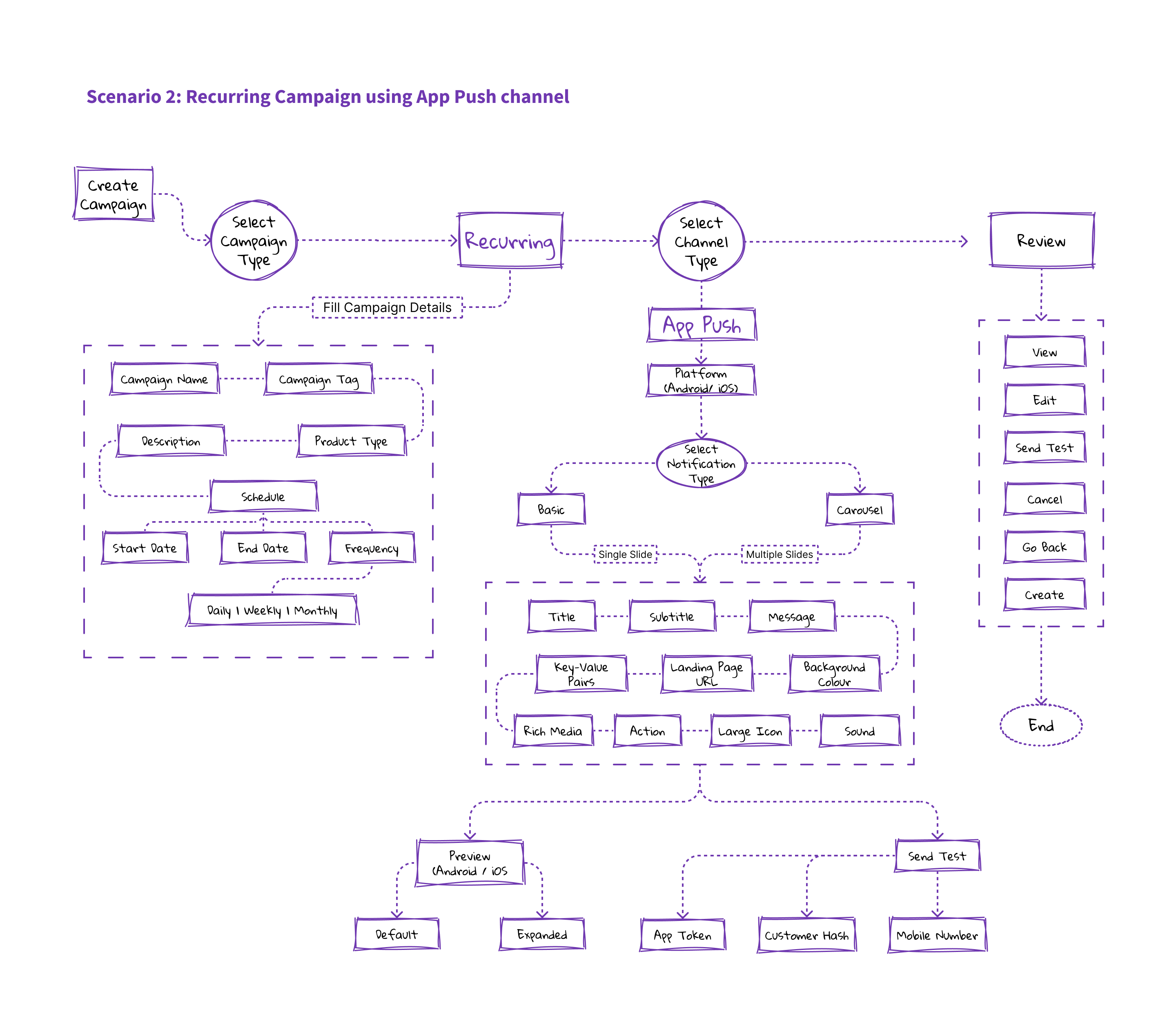 Tata NeuConnect, User flow, create campaign scenario 2