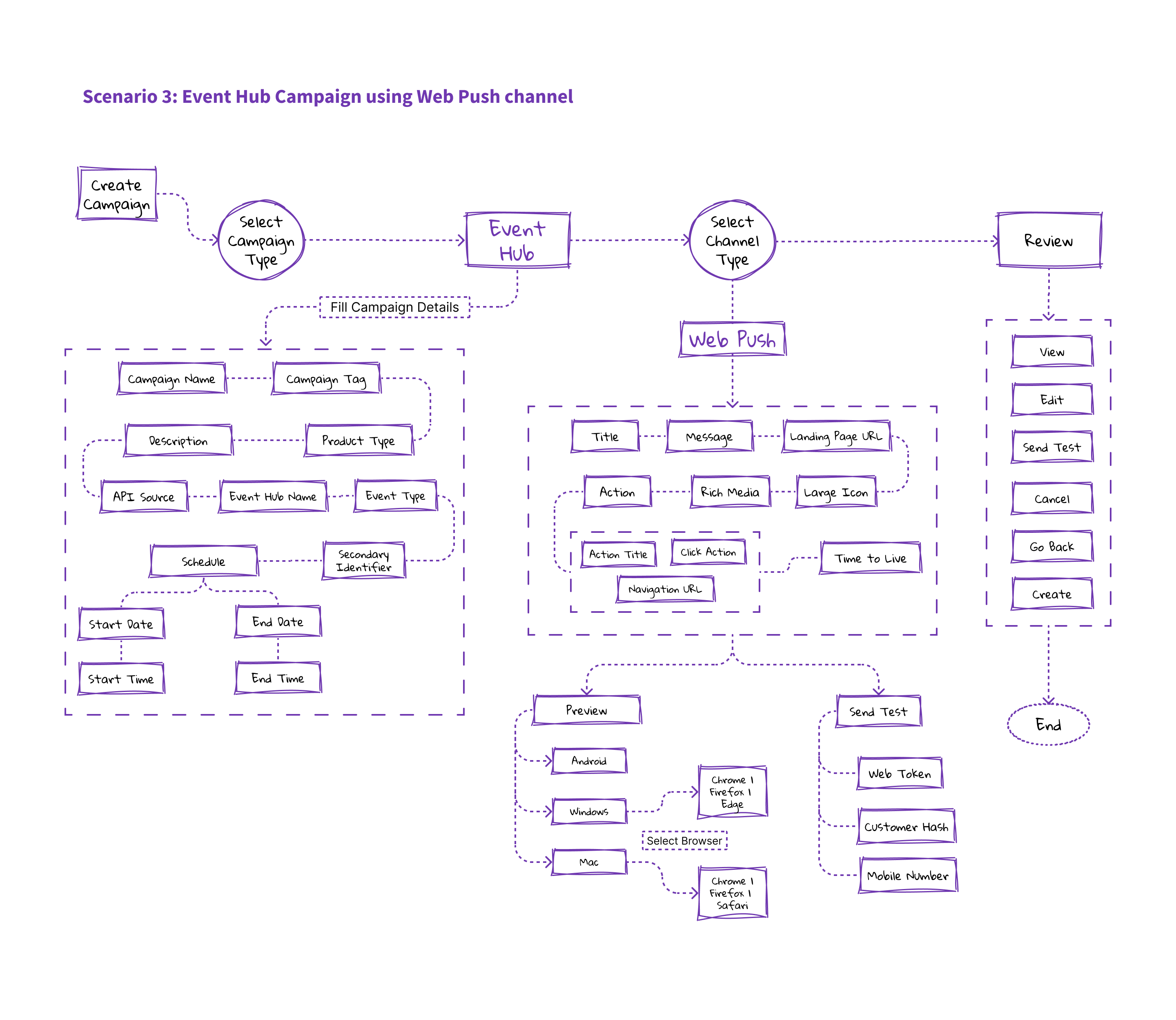 Tata NeuConnect, User flow, create campaign scenario 3