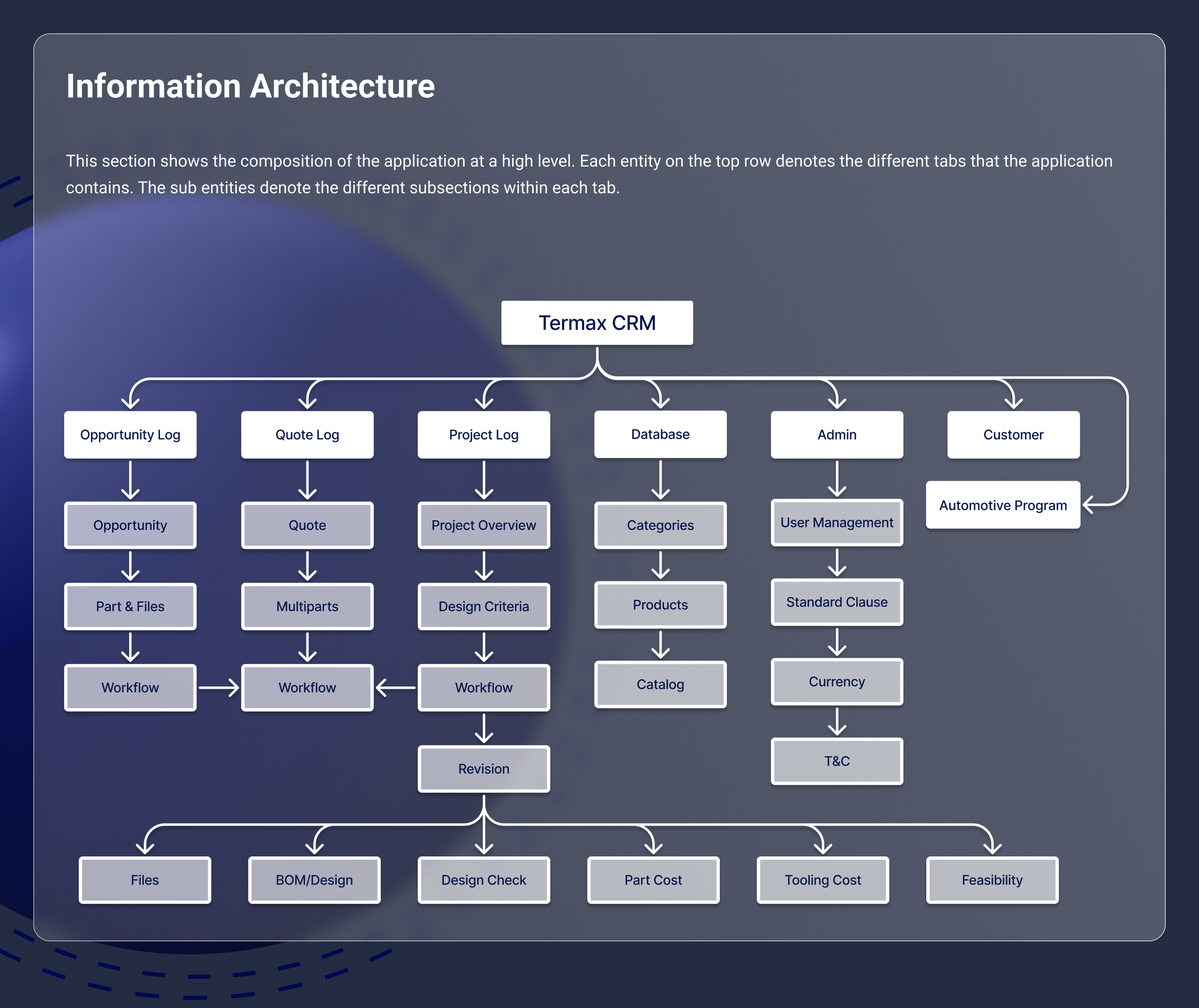 Termax CRM, Information architecture