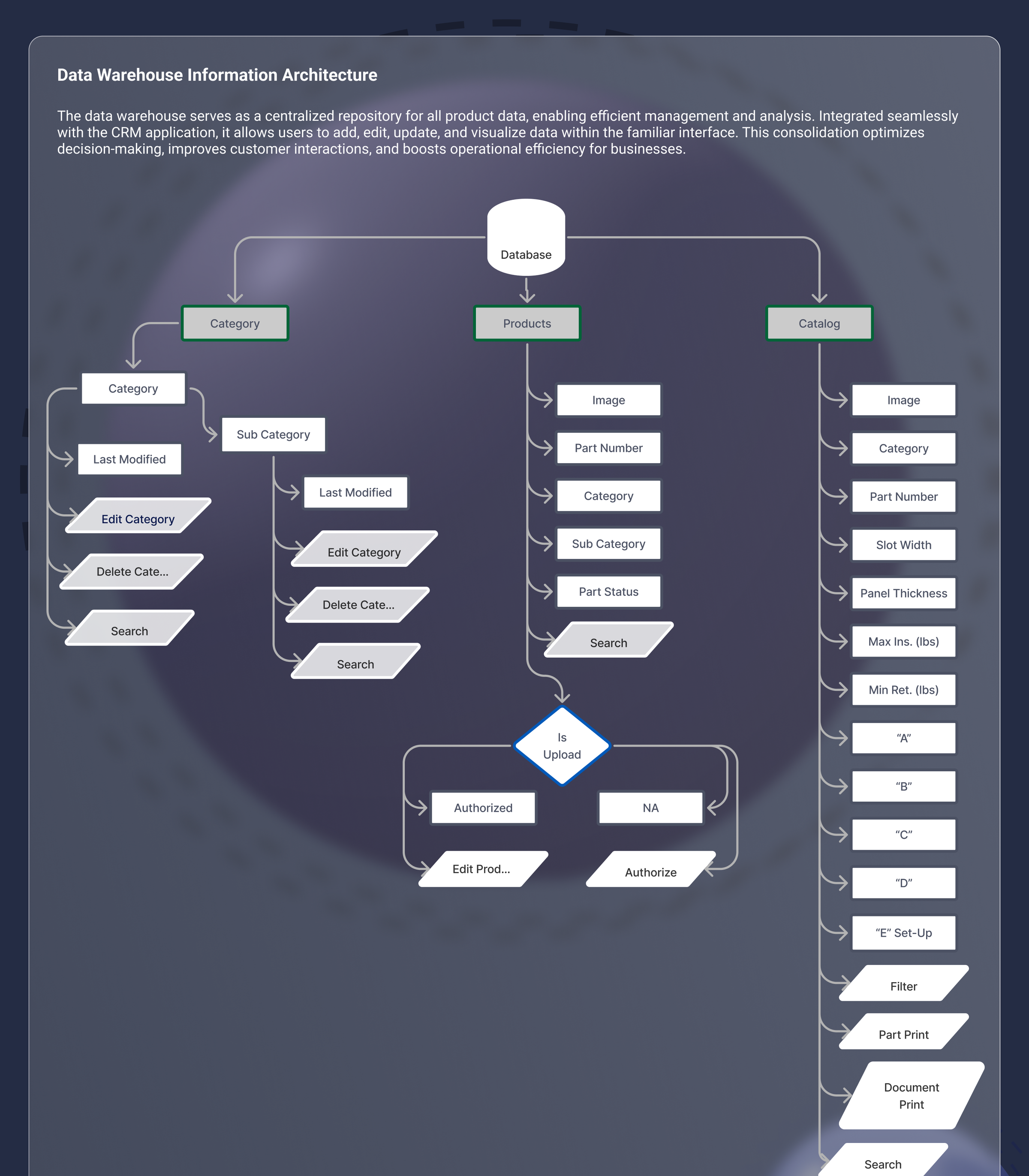 Termax CRM, Data warehouse designs, part 1 of 3