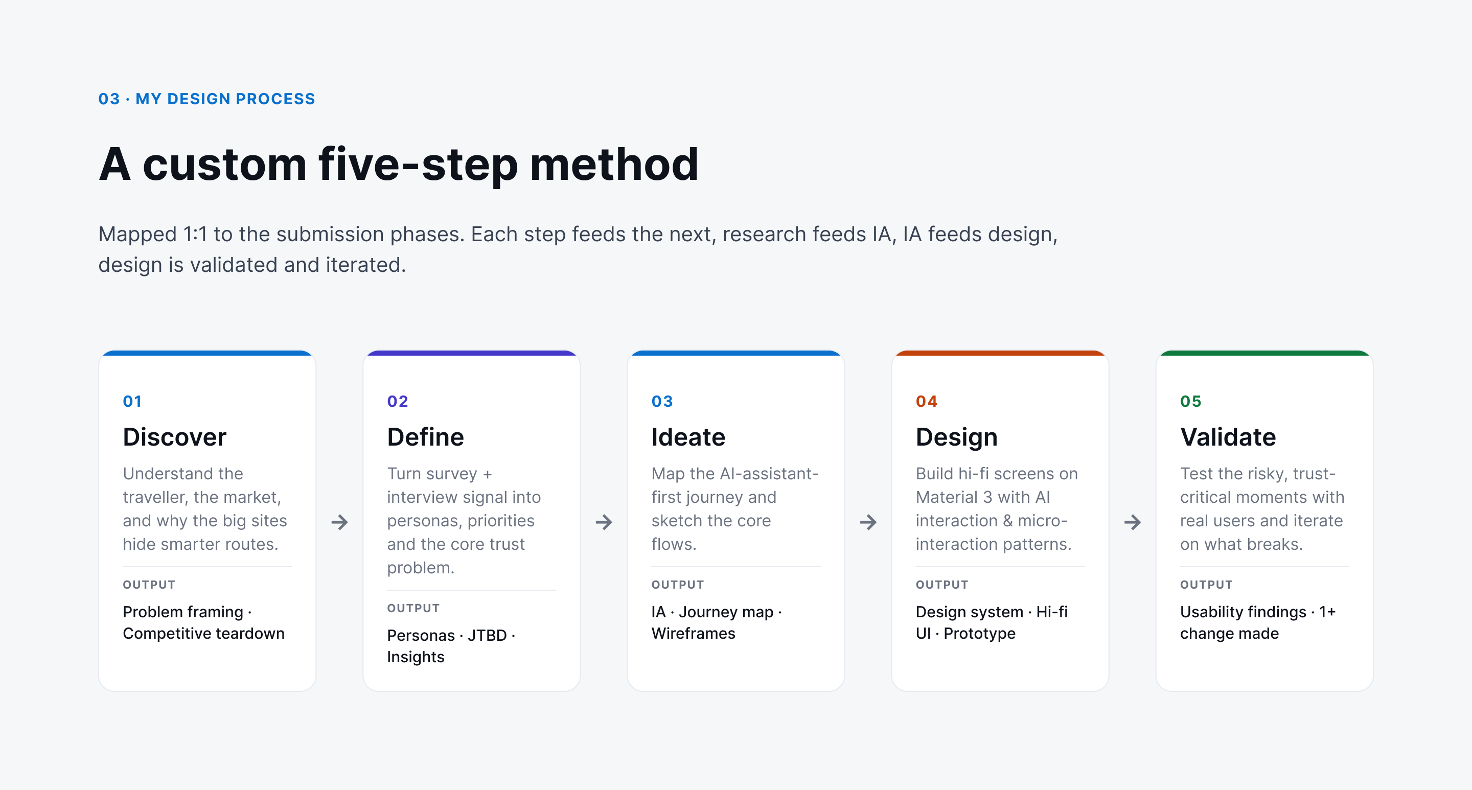 Wayfare, My design process