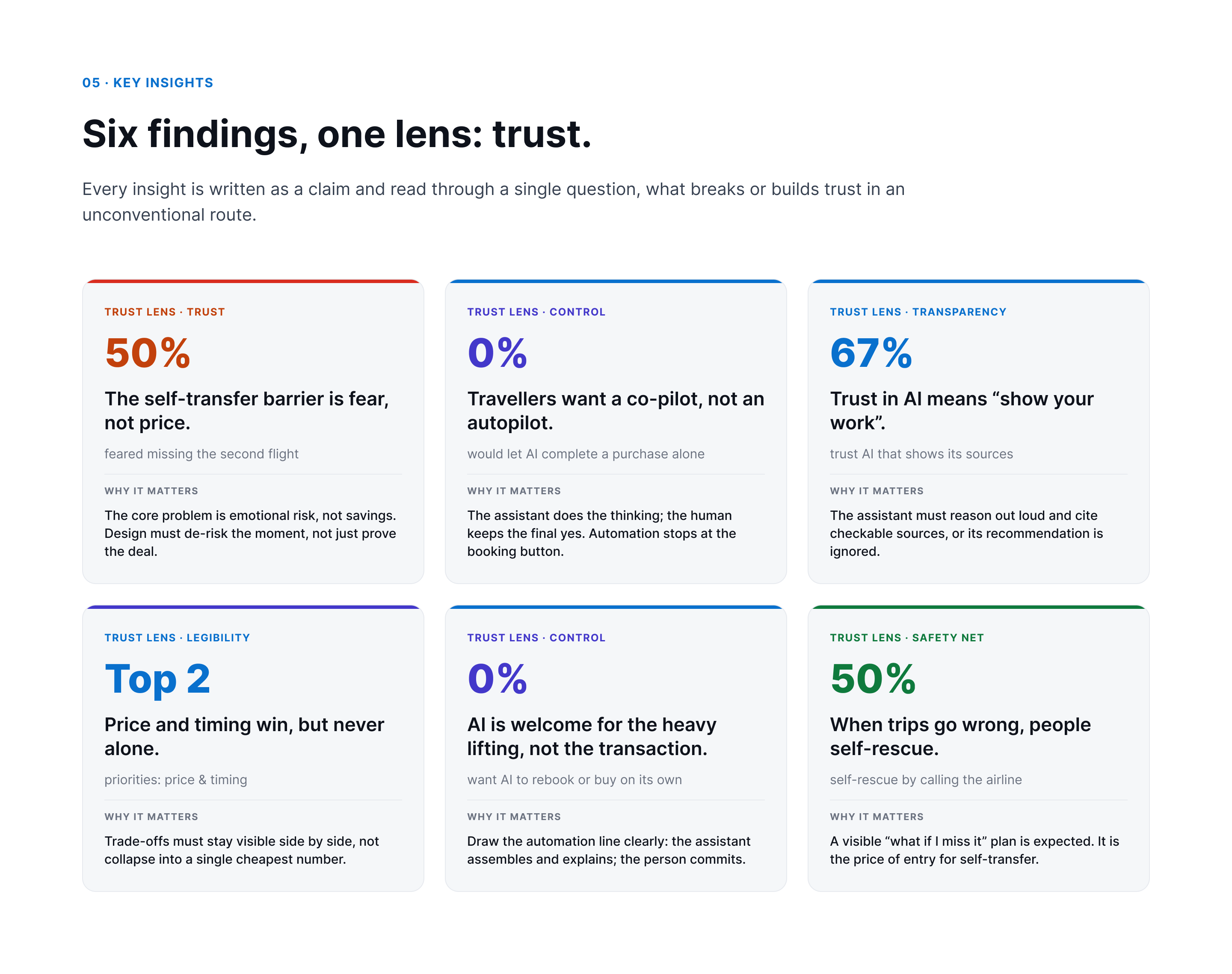 Wayfare, Key insights