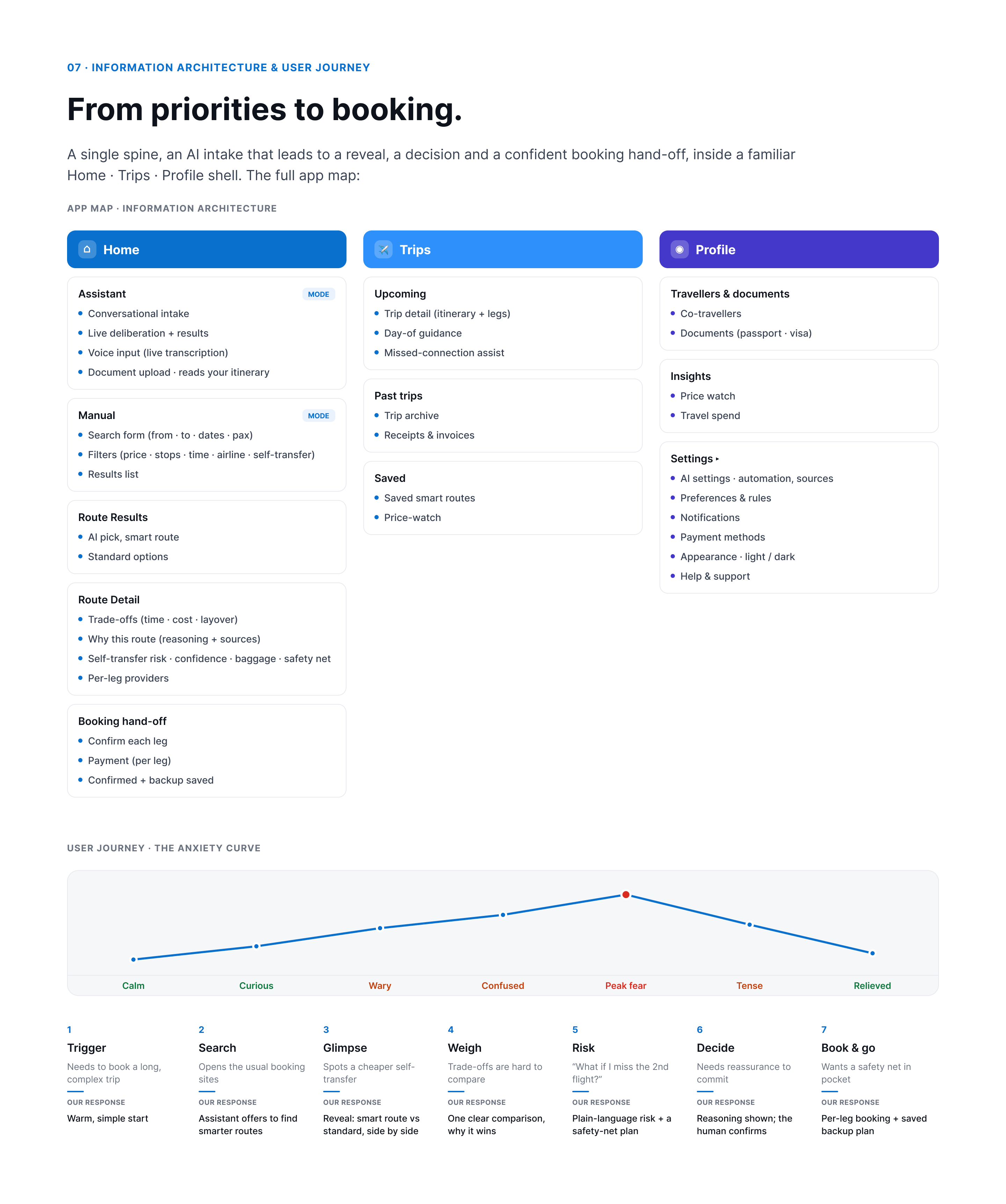 Wayfare, IA & user journey